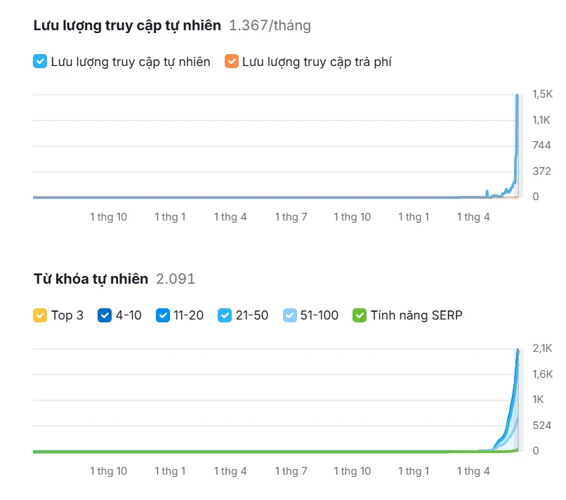 Organic traffic and keyword growth charts for The BitJoy